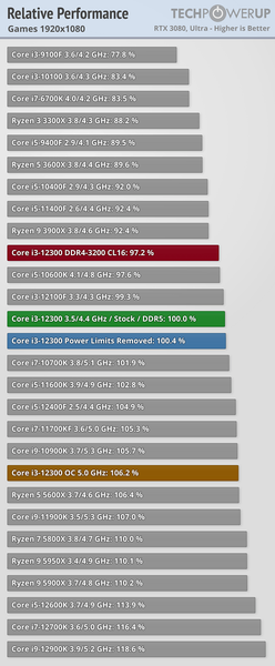 Разогнанный до 5,0 ГГц четырёхъядерный Core i3-12300 обходит в играх 8-ядерный Core i7-11700KF и 10-ядерный Core i9-10900K, фото 3