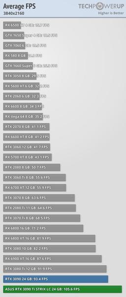 GeForce RTX 3090 Ti: реальное энергопотребление до 500 Вт и 25 к/с в Cyberpunk 2077 с трассировкой лучей. Появились обзоры видеокарты, фото 3