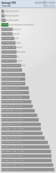 Nvidia выпустила GeForce GTX 1630 за 150 долларов, и она слабее GTX 1050 Ti, которая стоила 140 долларов шесть лет назад. Появились большие обзоры новинки, фото 2