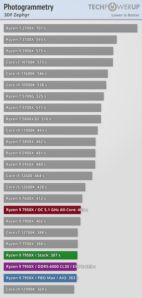 Ryzen 7000 очень мощные, но очень горячие. Наконец-то опубликованы полноценные обзоры новых процессоров, фото 2