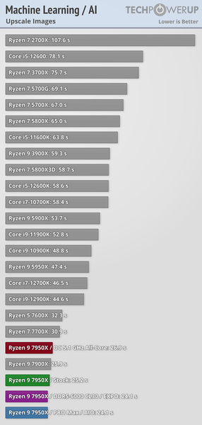 Ryzen 7000 очень мощные, но очень горячие. Наконец-то опубликованы полноценные обзоры новых процессоров, фото 6