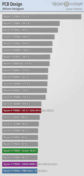Ryzen 7000 очень мощные, но очень горячие. Наконец-то опубликованы полноценные обзоры новых процессоров, фото 7