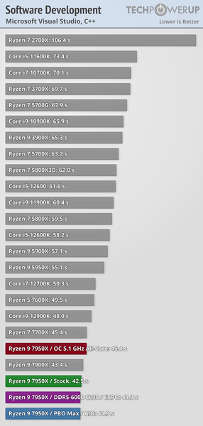 Ryzen 7000 очень мощные, но очень горячие. Наконец-то опубликованы полноценные обзоры новых процессоров, фото 11