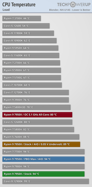 Ryzen 7000 очень мощные, но очень горячие. Наконец-то опубликованы полноценные обзоры новых процессоров, фото 19