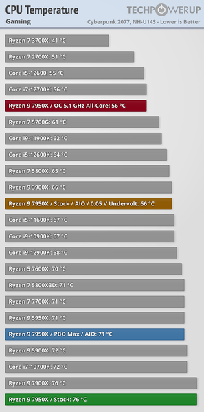 Ryzen 7000 очень мощные, но очень горячие. Наконец-то опубликованы полноценные обзоры новых процессоров, фото 20
