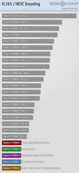 Ryzen 7000 очень мощные, но очень горячие. Наконец-то опубликованы полноценные обзоры новых процессоров, фото 14