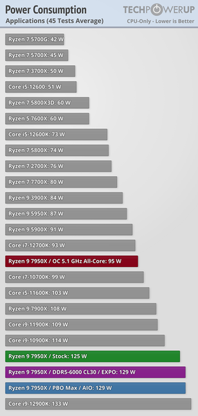 Ryzen 7000 очень мощные, но очень горячие. Наконец-то опубликованы полноценные обзоры новых процессоров, фото 18