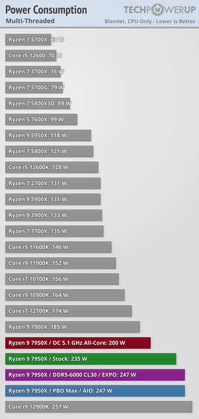 Ryzen 7000 очень мощные, но очень горячие. Наконец-то опубликованы полноценные обзоры новых процессоров, фото 17
