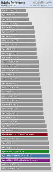 Ryzen 7000 очень мощные, но очень горячие. Наконец-то опубликованы полноценные обзоры новых процессоров, фото 16