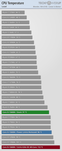 Core i5-13600K уверенно кладёт на лопатки Ryzen 5 7600X, потребляя при этом порой почти вдвое больше, фото 3