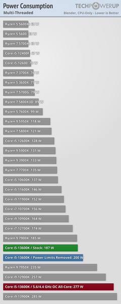 Core i5-13600K уверенно кладёт на лопатки Ryzen 5 7600X, потребляя при этом порой почти вдвое больше, фото 4