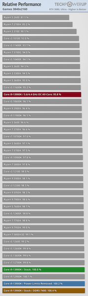 Core i9-13900K не смог опередить Ryzen 9 7950X, но он потребляет намного больше энергии и греется до 101–117 градусов, фото 3