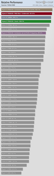 Тесты Ryzen 9 7950X3D показали, что это самый невыгодный процессор в приложениях, один из лучших в играх и при этом весьма энергоэффективный, фото 4