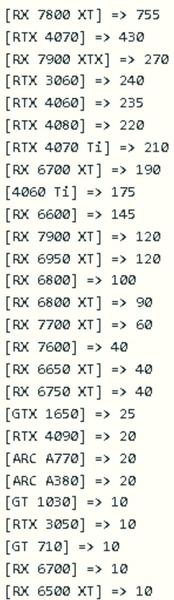 Radeon RX 7800 XT продаётся в Германии почти вдвое лучше, чем GeForce RTX 4070. Свежая статистика Mindfactory, фото 1