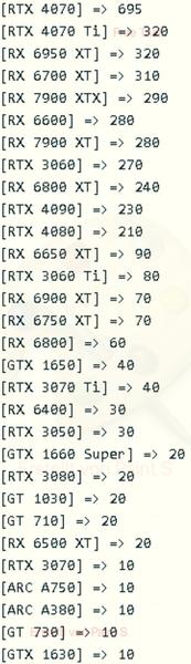 GeForce RTX 4070 доказала свой хитовый статус в Европе. Это абсолютный бестселлер у крупнейшего немецкого ретейлера Mindfactory, фото 1