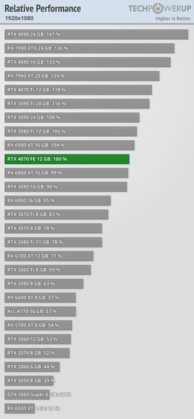 GeForce RTX 4070 лишь на 20% быстрее предшественницы. Обзоры новой видеокарты Nvidia показали, что это уровень RTX 3080, фото 3