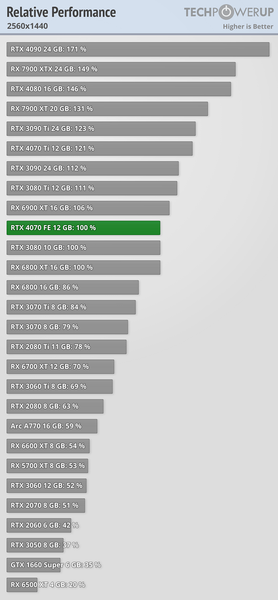 GeForce RTX 4070 лишь на 20% быстрее предшественницы. Обзоры новой видеокарты Nvidia показали, что это уровень RTX 3080, фото 2