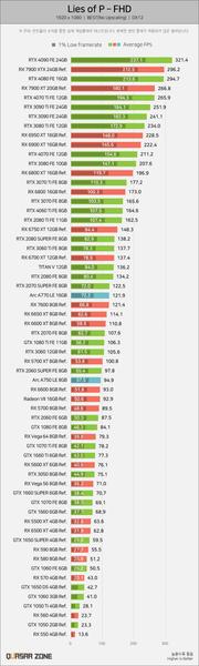 Отдушина на фоне многочисленных технически провальных игр 2023 года. Lies of P позволяет играть в 4K даже на GeForce RTX 3060, фото 2