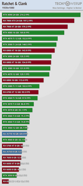 Очередной пример провальности RTX 4060 и 4060 Ti 8GB. Тесты Ratchet & Clank Rift Apart показали весьма любопытные результаты, фото 2