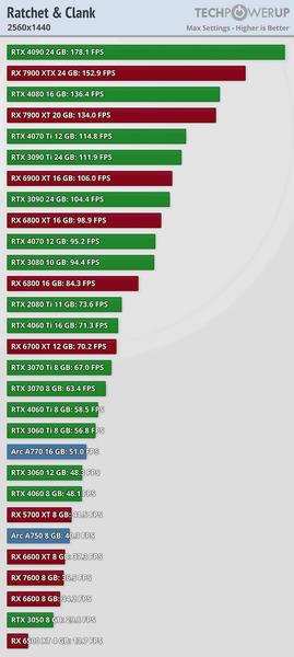 Очередной пример провальности RTX 4060 и 4060 Ti 8GB. Тесты Ratchet & Clank Rift Apart показали весьма любопытные результаты, фото 3