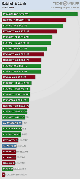 Очередной пример провальности RTX 4060 и 4060 Ti 8GB. Тесты Ratchet & Clank Rift Apart показали весьма любопытные результаты, фото 4