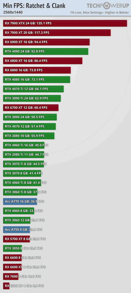 Очередной пример провальности RTX 4060 и 4060 Ti 8GB. Тесты Ratchet & Clank Rift Apart показали весьма любопытные результаты, фото 7