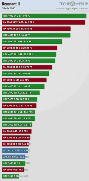 Даже GeForce RTX 4090 превращается в тыкву. Тесты показали, что игра Remnant II является сверхтребовательной, причём без явных причин, фото 4