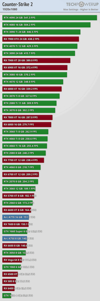 120 к/с в Full HD уже на GeForce RTX 3050 и тотальное доминирование GeForce над Radeon. Тесты показали нетребовательность Counter-Strike 2, фото 2