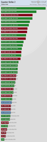 120 к/с в Full HD уже на GeForce RTX 3050 и тотальное доминирование GeForce над Radeon. Тесты показали нетребовательность Counter-Strike 2, фото 3