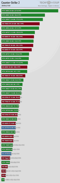 120 к/с в Full HD уже на GeForce RTX 3050 и тотальное доминирование GeForce над Radeon. Тесты показали нетребовательность Counter-Strike 2, фото 4
