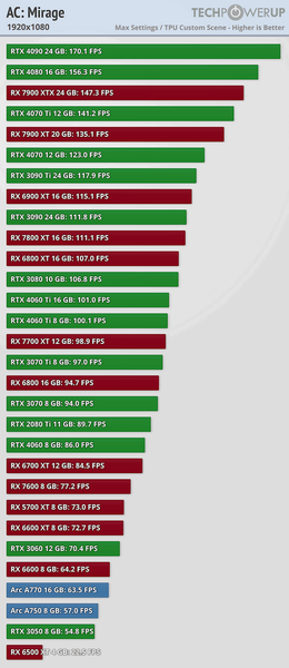 Assassin’s Creed Mirage не ставит на колени GeForce RTX 4090 и в целом работает отлично. Тесты показали нетребовательность проекта, фото 2