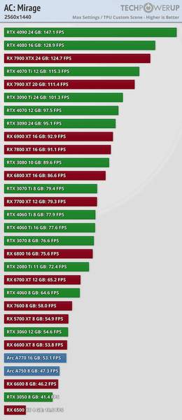 Assassin’s Creed Mirage не ставит на колени GeForce RTX 4090 и в целом работает отлично. Тесты показали нетребовательность проекта, фото 3