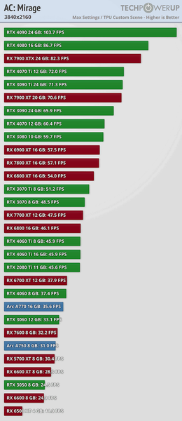 Assassin’s Creed Mirage не ставит на колени GeForce RTX 4090 и в целом работает отлично. Тесты показали нетребовательность проекта, фото 4