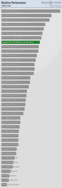 Почти RTX 4070 Ti Super всего за 550 долларов. Большой тест Radeon RX 7900 GRE показывает, на что способна эта видеокарта, фото 3