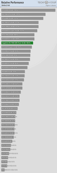 Почти RTX 4070 Ti Super всего за 550 долларов. Большой тест Radeon RX 7900 GRE показывает, на что способна эта видеокарта, фото 4