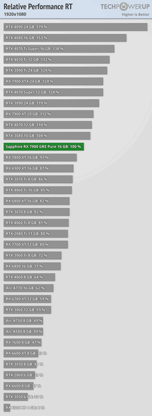 Почти RTX 4070 Ti Super всего за 550 долларов. Большой тест Radeon RX 7900 GRE показывает, на что способна эта видеокарта, фото 5