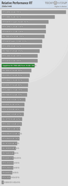 Почти RTX 4070 Ti Super всего за 550 долларов. Большой тест Radeon RX 7900 GRE показывает, на что способна эта видеокарта, фото 6