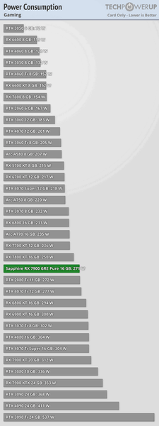 Почти RTX 4070 Ti Super всего за 550 долларов. Большой тест Radeon RX 7900 GRE показывает, на что способна эта видеокарта, фото 8