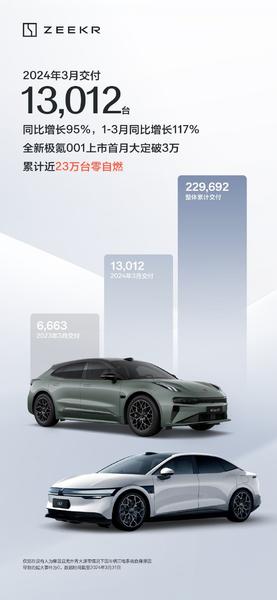 Zeekr продала уже 230 тыс. Zeekr 001. Компания представила улучшенный и более доступный Zeekr 007 для конкуренции с Xiaomi SU7, фото 1