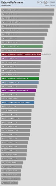 Если у Ryzen 7 9700X отключить гиперпоточность, производительность в некоторых случаях может вырасти на 16%, фото 2