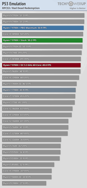Такого слабого обновления у AMD не было много лет. Обзоры Ryzen 9000 показывают, что новинки очень энергоэффективны и холодны, но производительность выросла слабо, фото 2