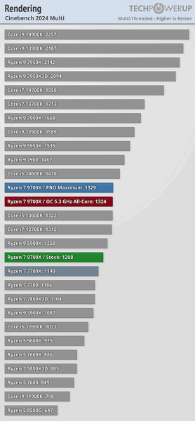 Такого слабого обновления у AMD не было много лет. Обзоры Ryzen 9000 показывают, что новинки очень энергоэффективны и холодны, но производительность выросла слабо, фото 4