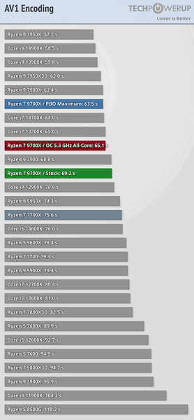 Такого слабого обновления у AMD не было много лет. Обзоры Ryzen 9000 показывают, что новинки очень энергоэффективны и холодны, но производительность выросла слабо, фото 5