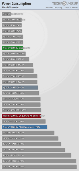 Такого слабого обновления у AMD не было много лет. Обзоры Ryzen 9000 показывают, что новинки очень энергоэффективны и холодны, но производительность выросла слабо, фото 8