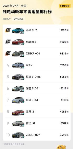 Xiaomi SU7 уже превзошел Zeekr 001 и Tesla Model 3. У машины Xiaomi первое место по поставкам электромобилей в своей категории, фото 1