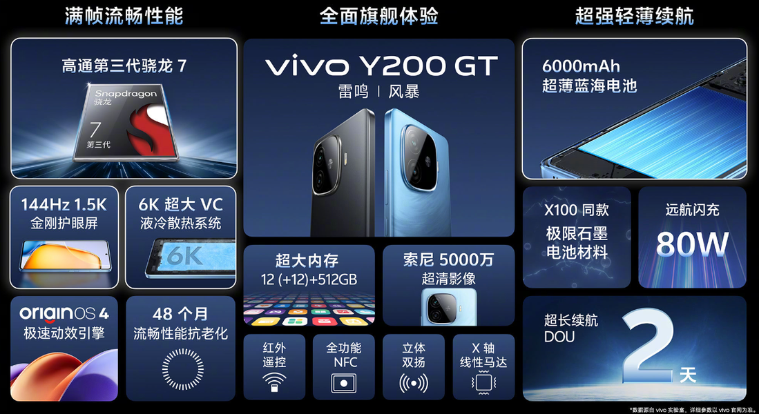 Cбалансированный монстр автономности за 210 долларов. Представлен Vivo Y200 GT: 6000 мА·ч, 80 Вт, немерцающий экран, 144 Гц, Snapdragon 7 Gen 3, фото 3