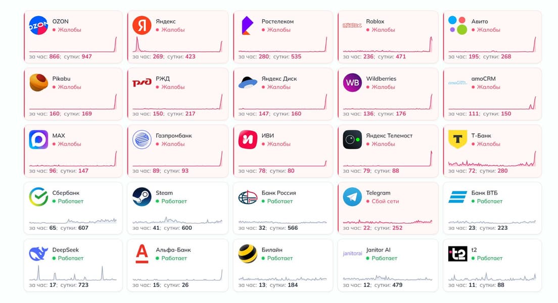 В Рунете масштабный сбой: пользователи массово жалуются на работу Ozon, Wildberries, Max, Яндекса, «Авито», Т-Банка, Газпромбанка, РЖД, Ростелекома
