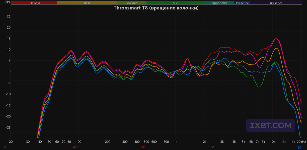 Портативная колонка Tronsmart T8:, фото 60