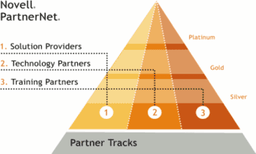 Novell вводит в действие новую парнерскую программу PartnerNet 2005