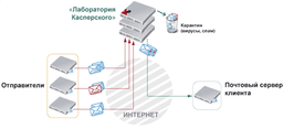 Kaspersky Hosted Security: mailDefend защитит корпоративную почту от вирусов и спама